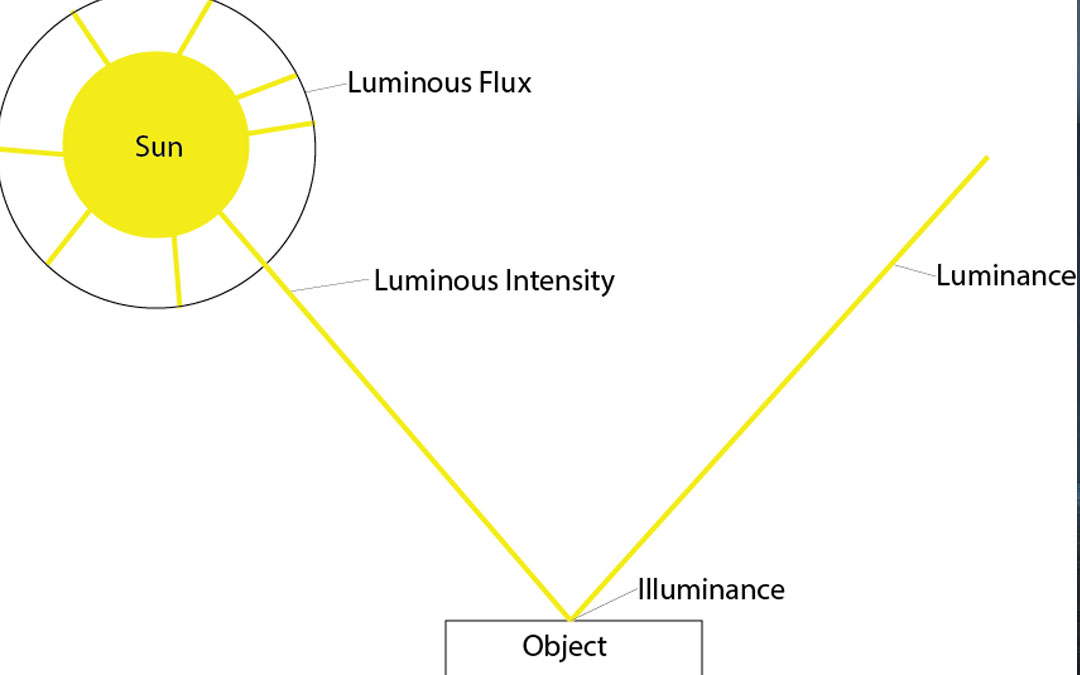 Рисунок сила света. Luminous Flux. Luminous intensity. Relative Luminous intensity. Illuminance.