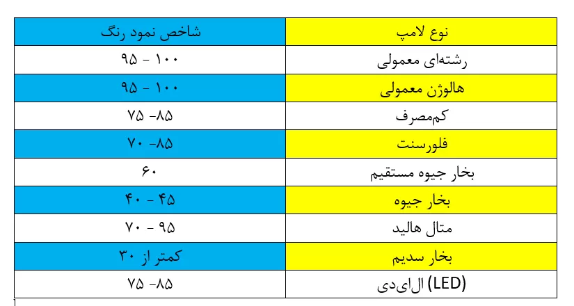 شاخص نمود رنگ ( Color rendering index )چیست؟