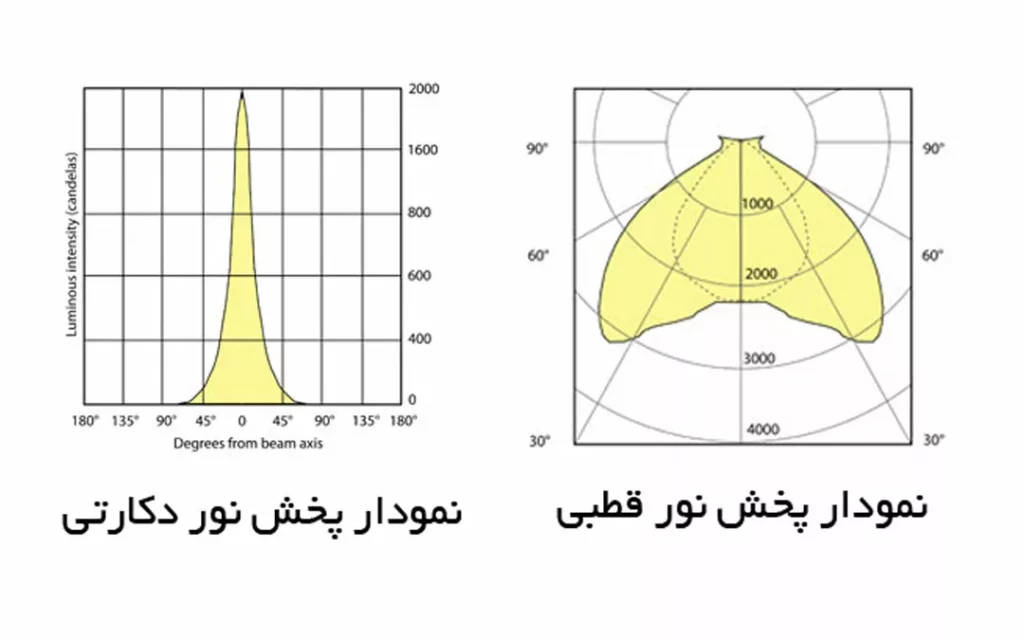منحنی پخش نور
