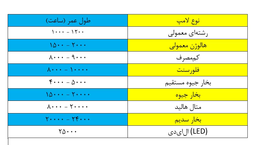 طول عمر (Lifelong) چیست؟