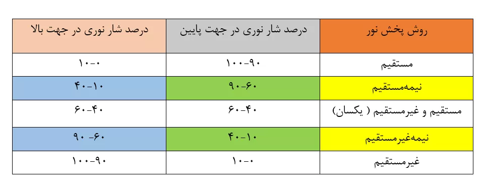 توضیحاتی در مورد شار نور در جهت بالا و پایین