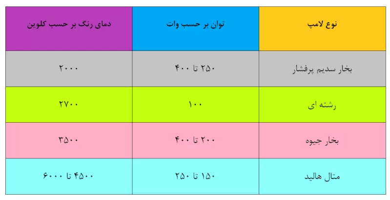 جدول دمای رنگ برخی از منابع نوری