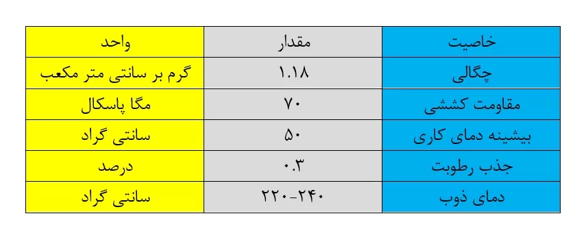 خواص اکریلیک